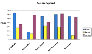 Illustration for article titled Austin 3G Test: AT&T, Sprint and Verizon
